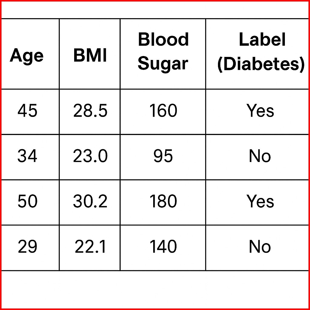 Picture showing sample data on which machine learning algorithm is applied
